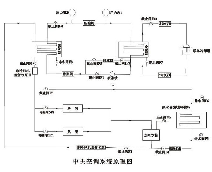 LG-ZKT02型 中央空調(diào)實驗裝置